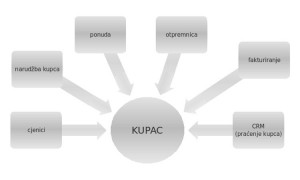Prodaja