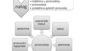 Proizvodnja